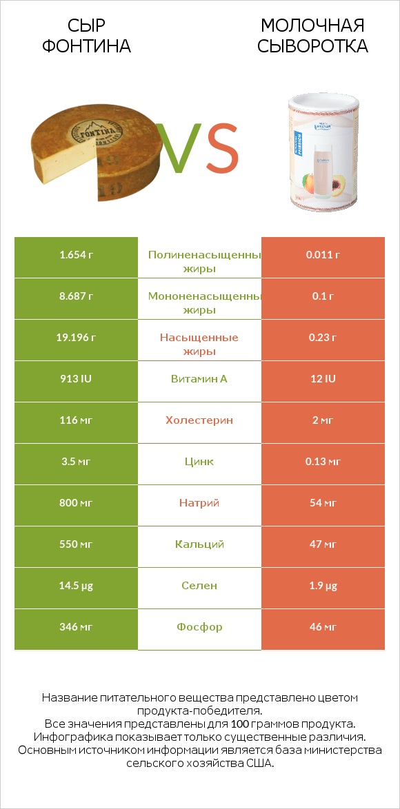 Сыр Фонтина vs Молочная сыворотка infographic