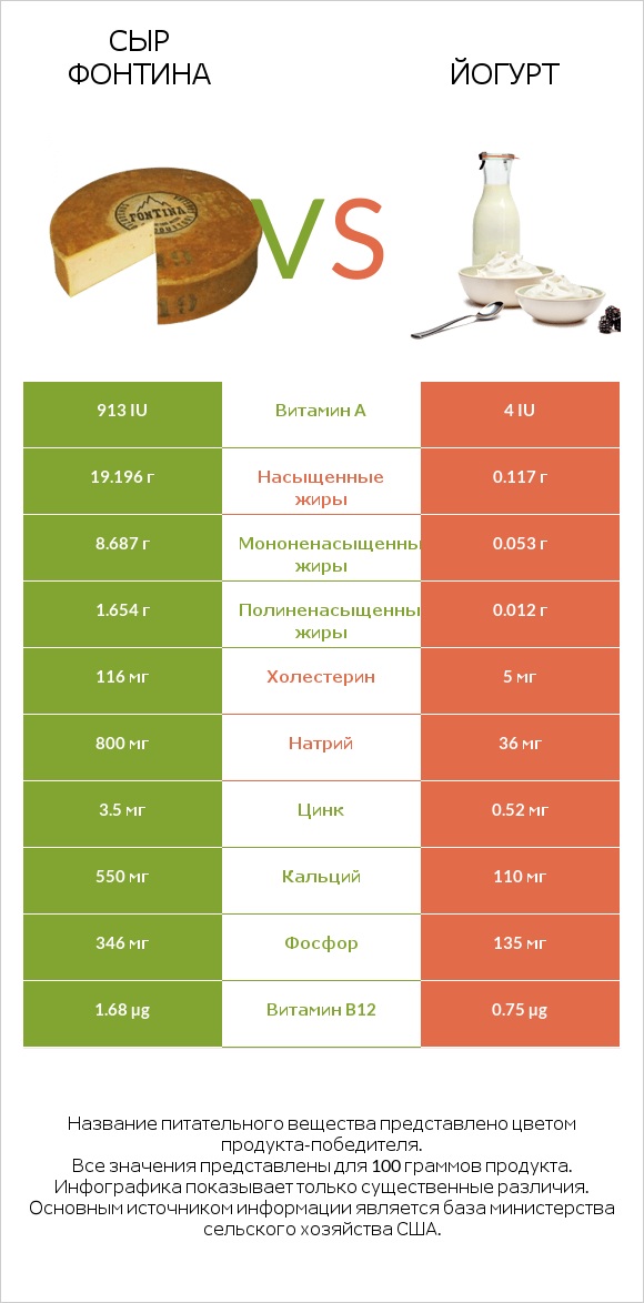 Сыр Фонтина vs Йогурт infographic