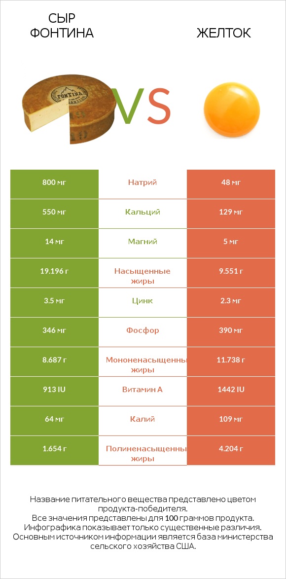 Сыр Фонтина vs Желток infographic