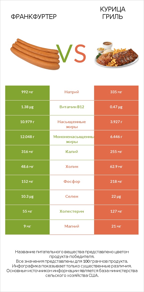 Франкфуртер vs Курица гриль infographic