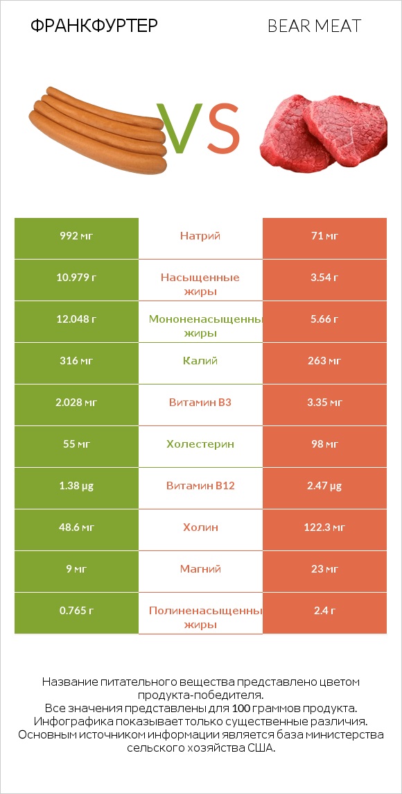 Франкфуртер vs Bear meat infographic