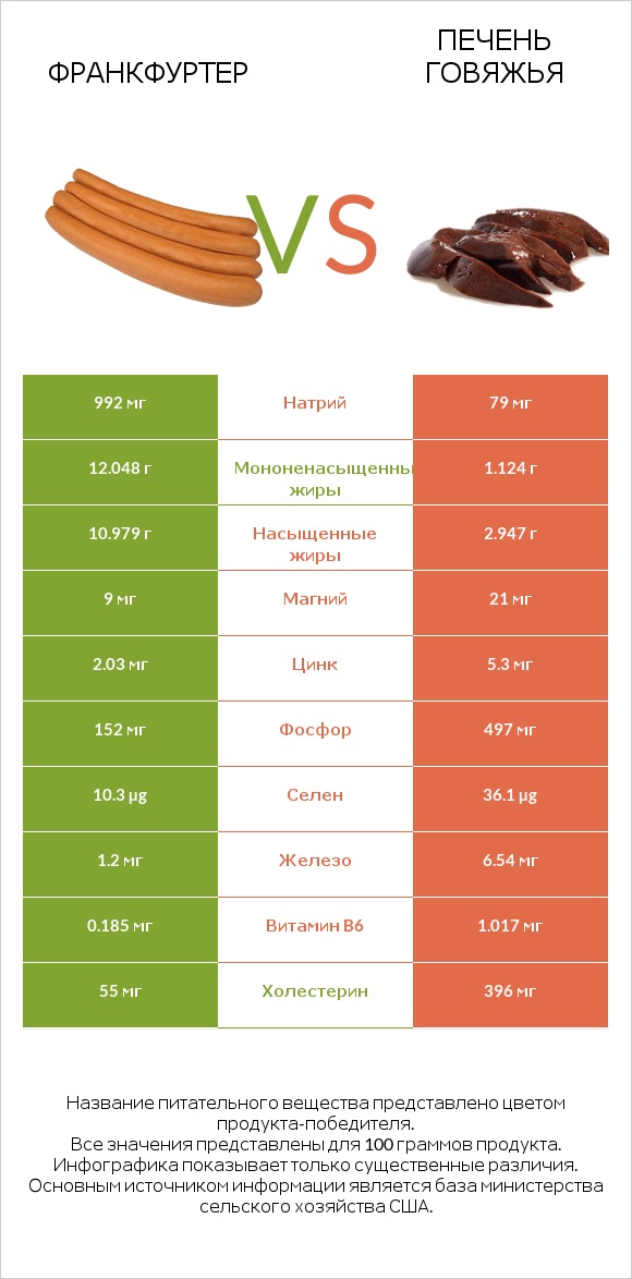 Франкфуртер vs Печень говяжья infographic