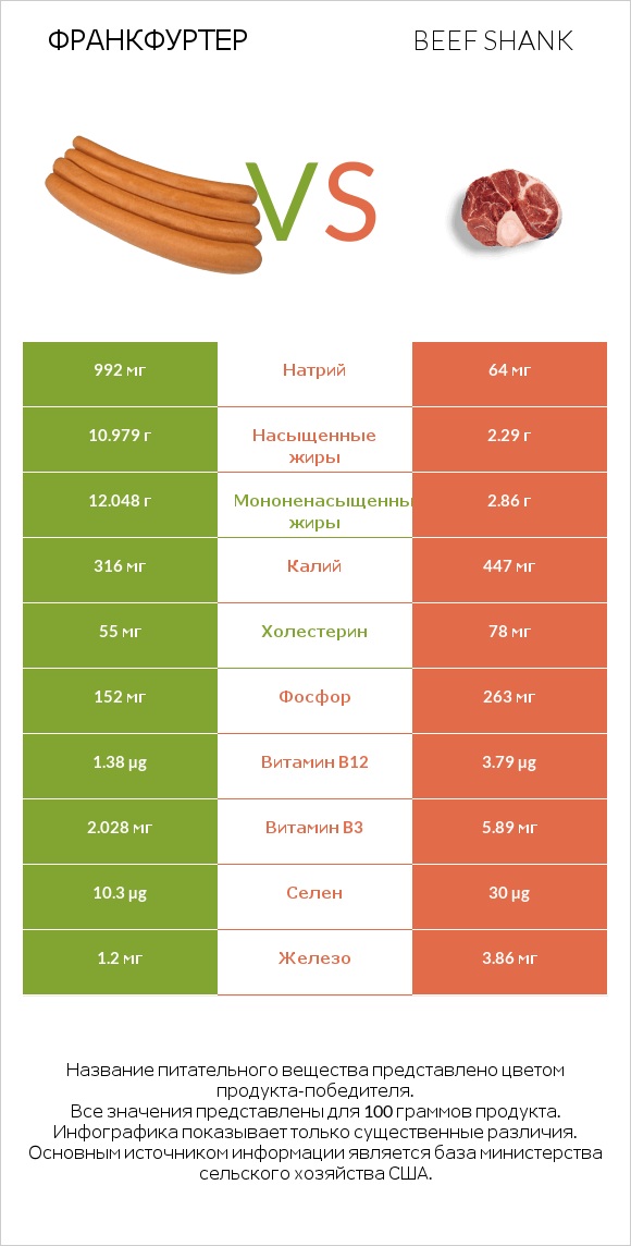 Франкфуртер vs Beef shank infographic