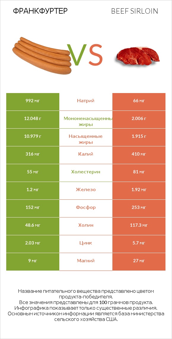 Франкфуртер vs Beef sirloin infographic