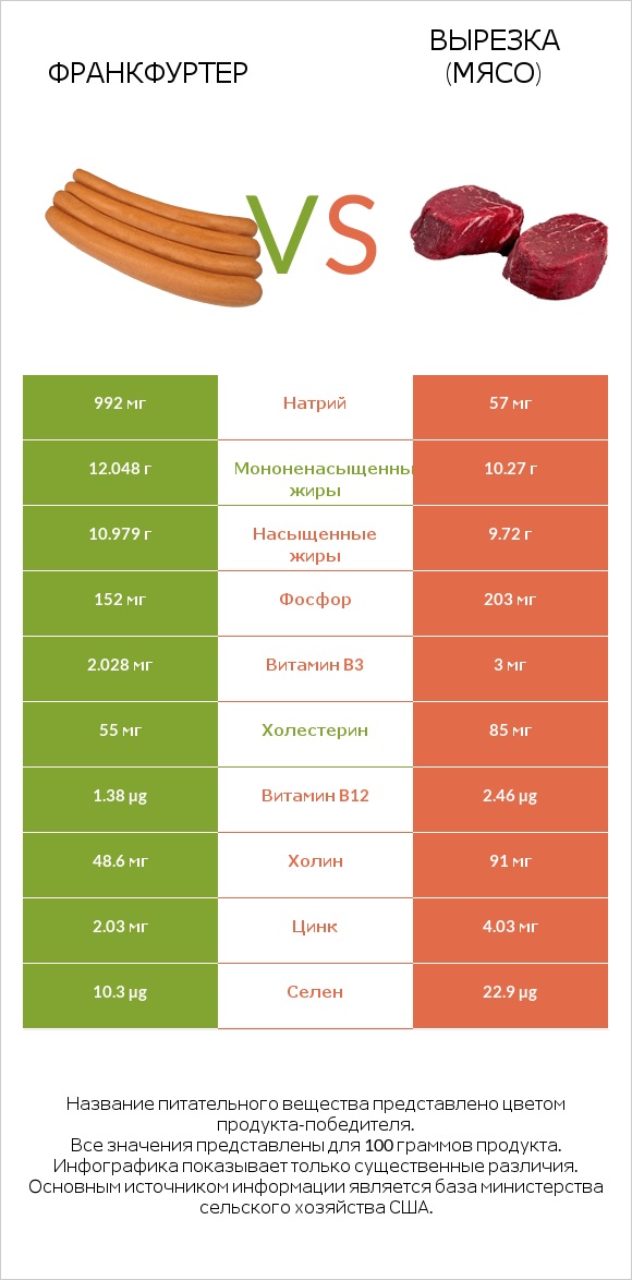 Франкфуртер vs Вырезка (мясо) infographic