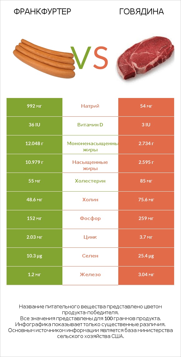 Франкфуртер vs Говядина infographic