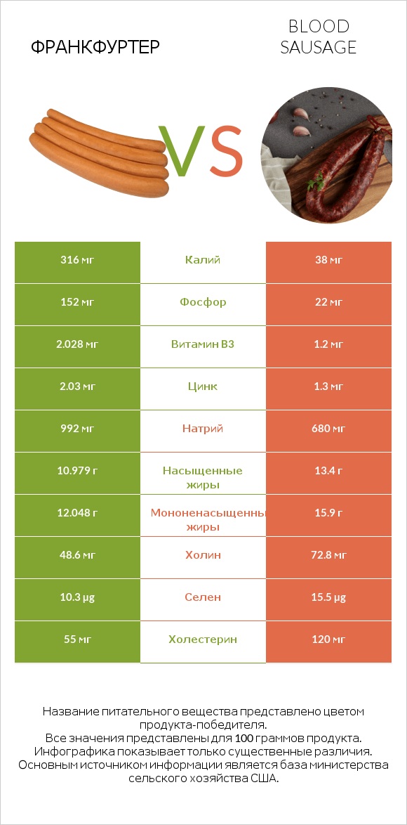 Франкфуртер vs Blood sausage infographic