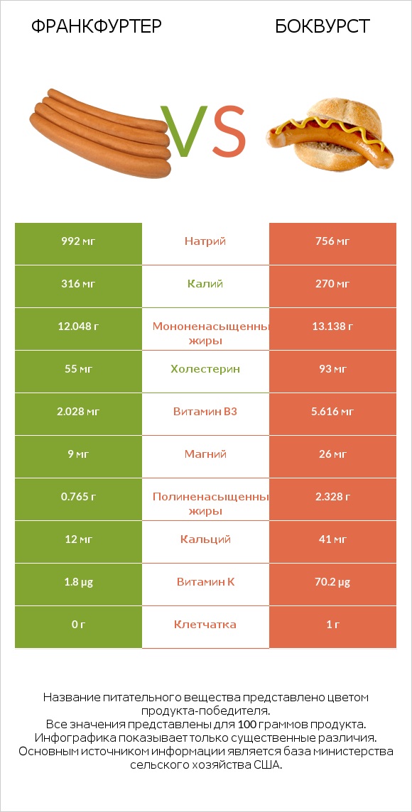 Франкфуртер vs Боквурст infographic