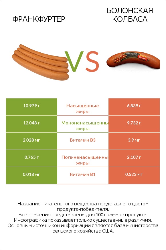 Франкфуртер vs Болонская колбаса infographic