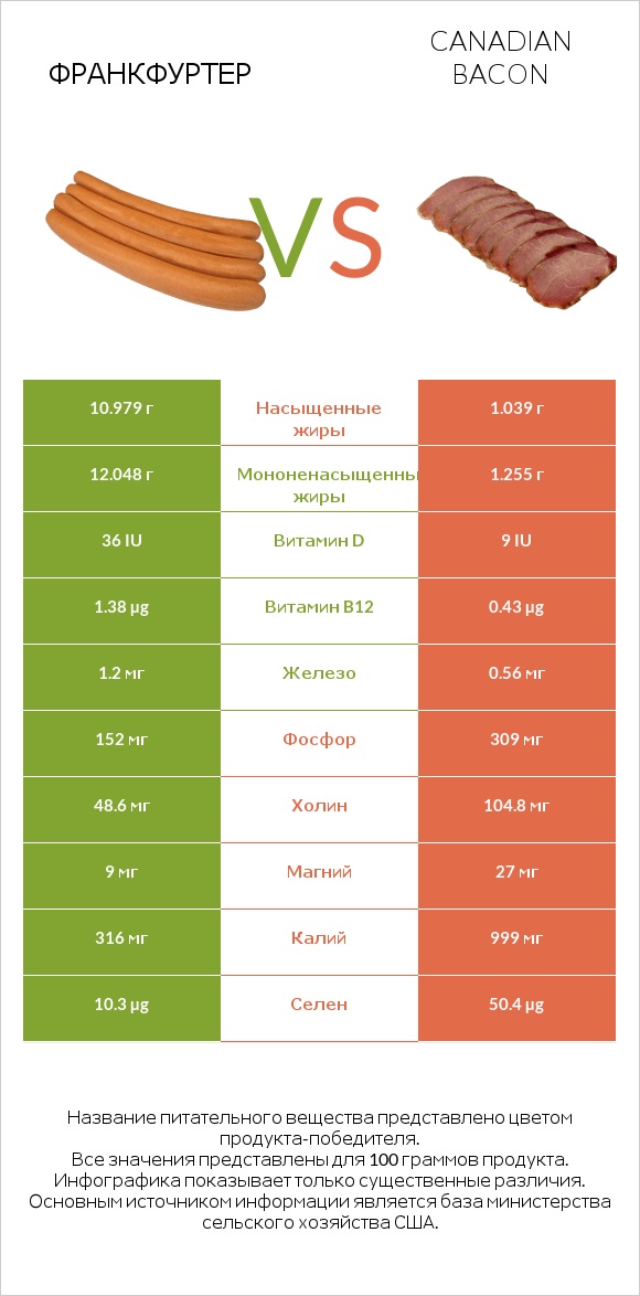 Франкфуртер vs Canadian bacon infographic