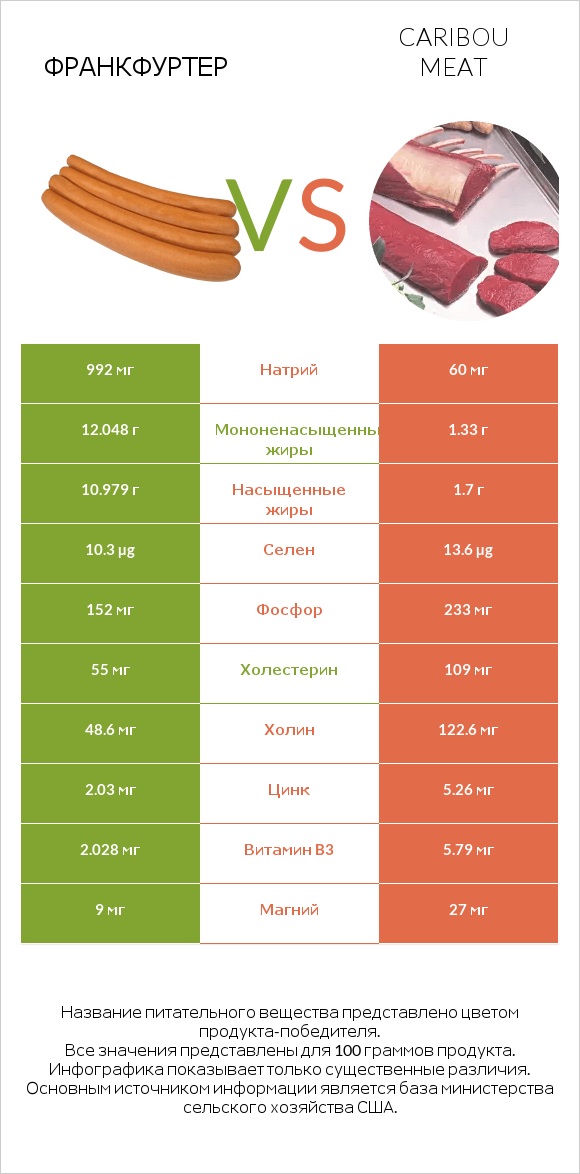 Франкфуртер vs Caribou meat infographic