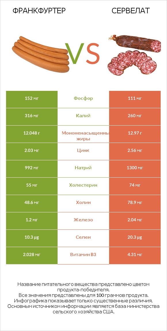 Франкфуртер vs Сервелат infographic