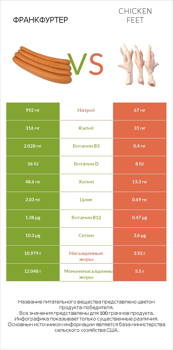 Франкфуртер vs Chicken feet infographic