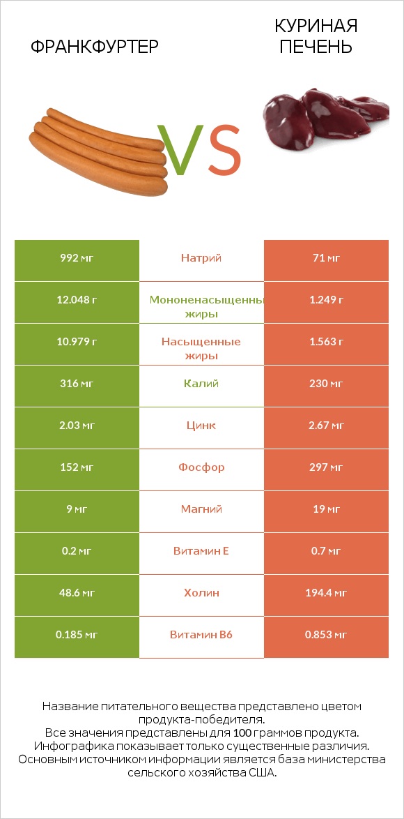 Франкфуртер vs Куриная печень infographic