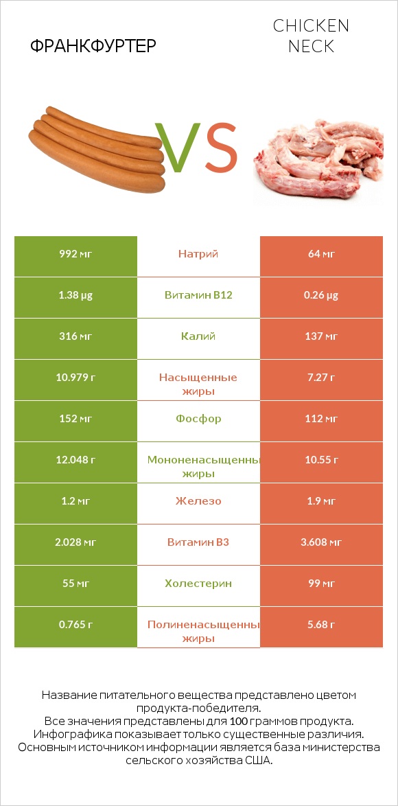 Франкфуртер vs Chicken neck infographic