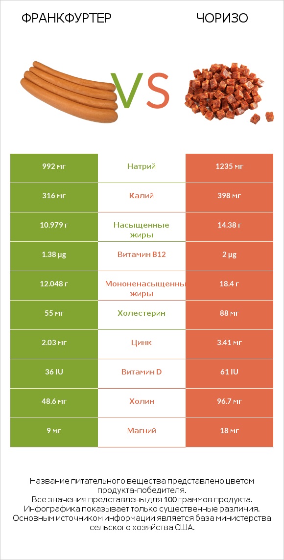 Франкфуртер vs Чоризо infographic