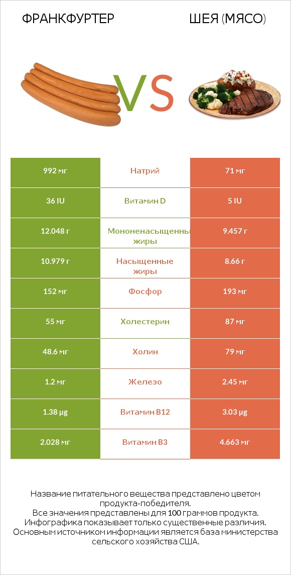 Франкфуртер vs Шея (мясо) infographic