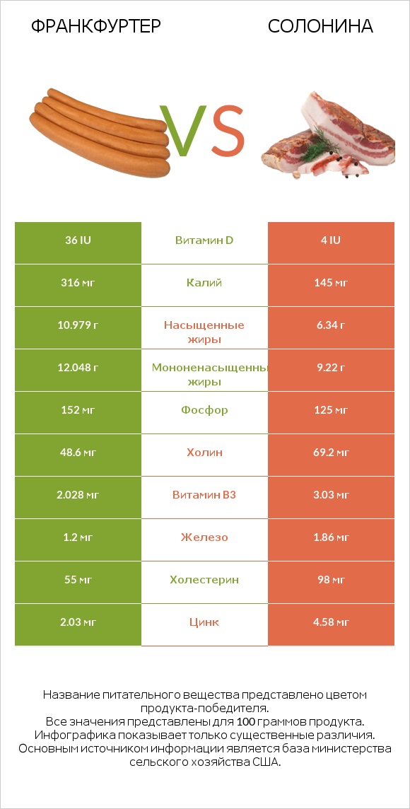 Франкфуртер vs Солонина infographic