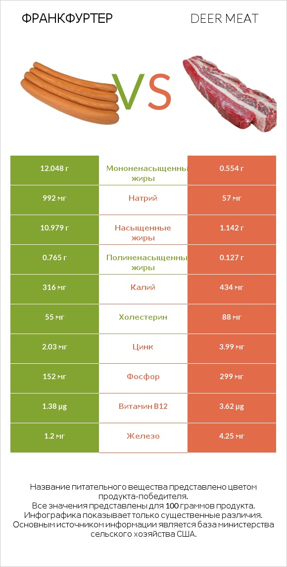 Франкфуртер vs Deer meat infographic