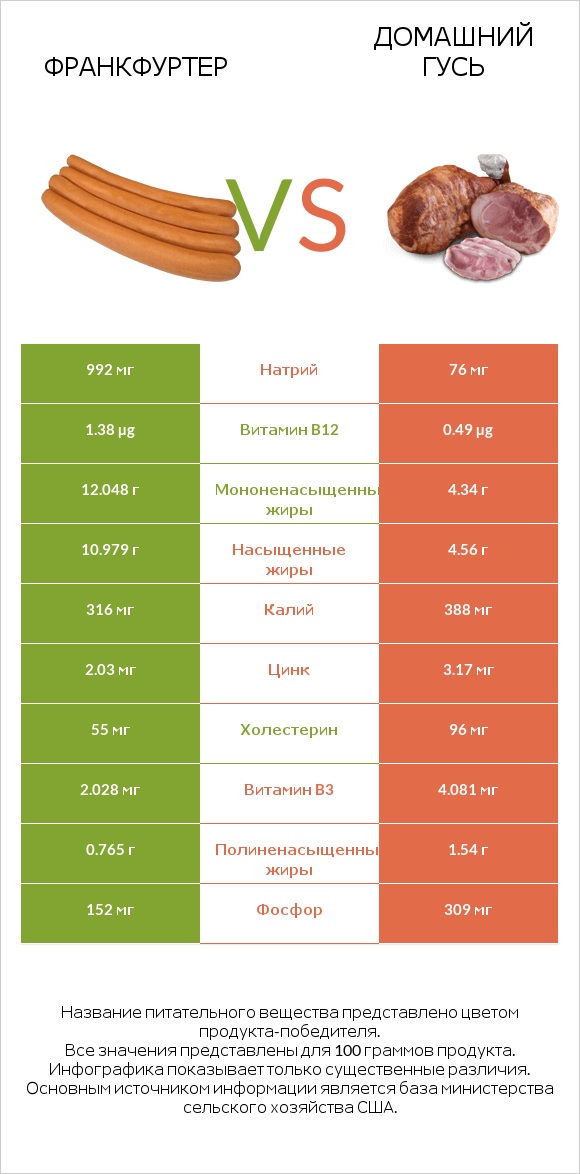 Франкфуртер vs Домашний гусь infographic