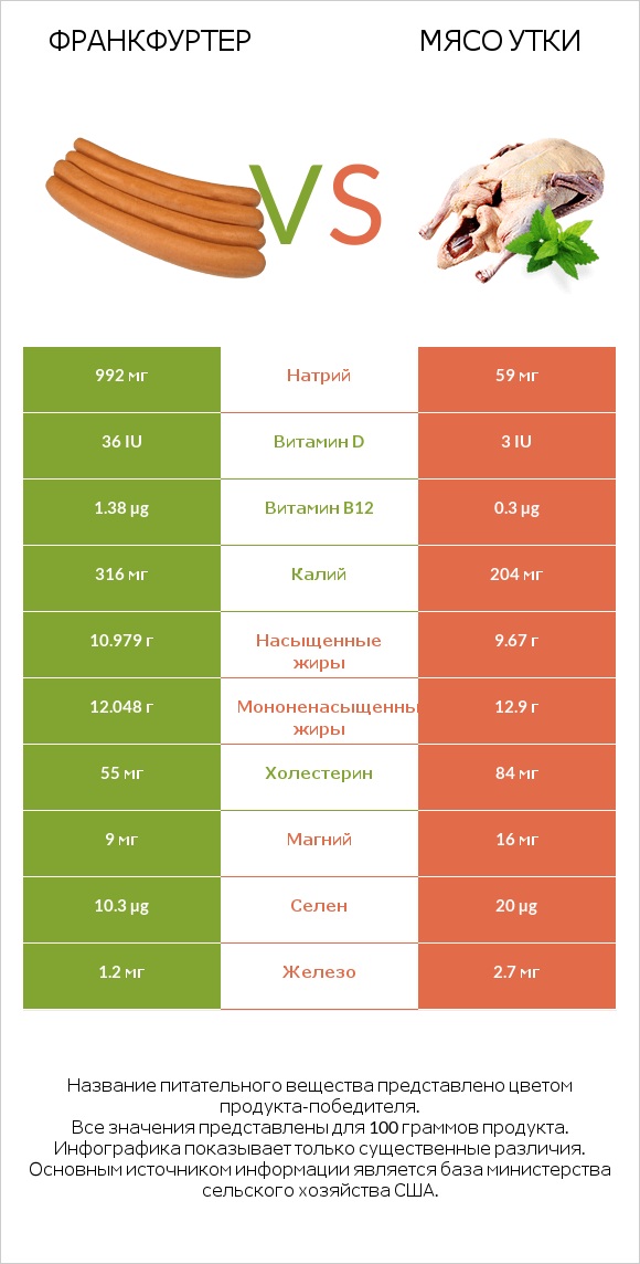 Франкфуртер vs Мясо утки infographic