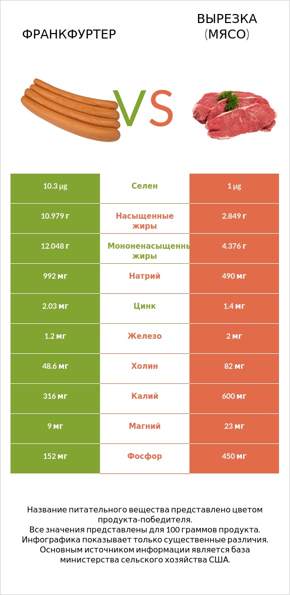 Франкфуртер vs Вырезка (мясо) infographic