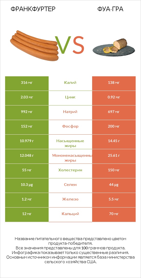 Франкфуртер vs Фуа-гра infographic