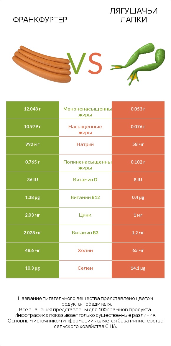 Франкфуртер vs Лягушачьи лапки infographic