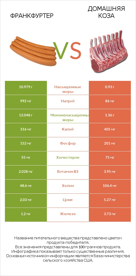 Франкфуртер vs Домашняя коза infographic