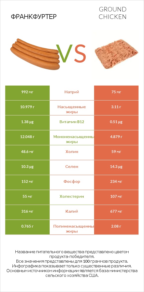 Франкфуртер vs Ground chicken infographic