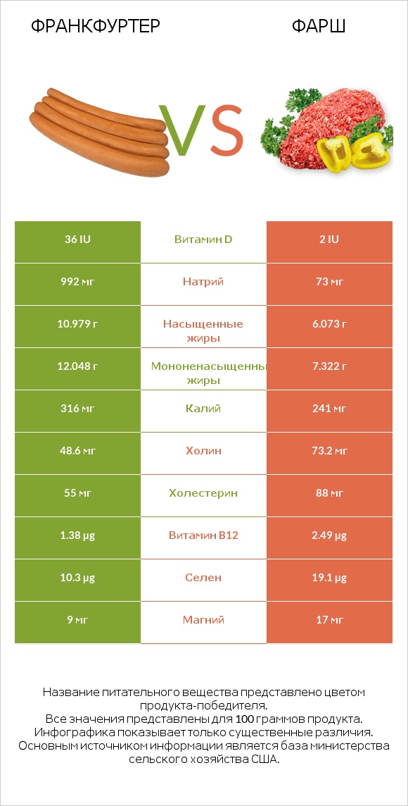 Франкфуртер vs Фарш infographic