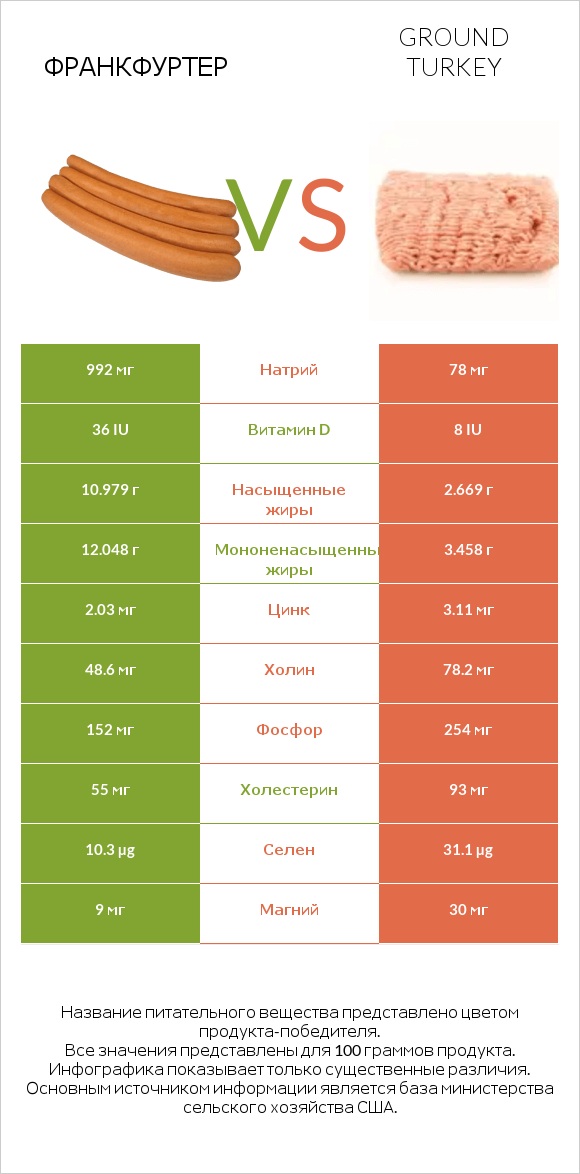 Франкфуртер vs Ground turkey infographic