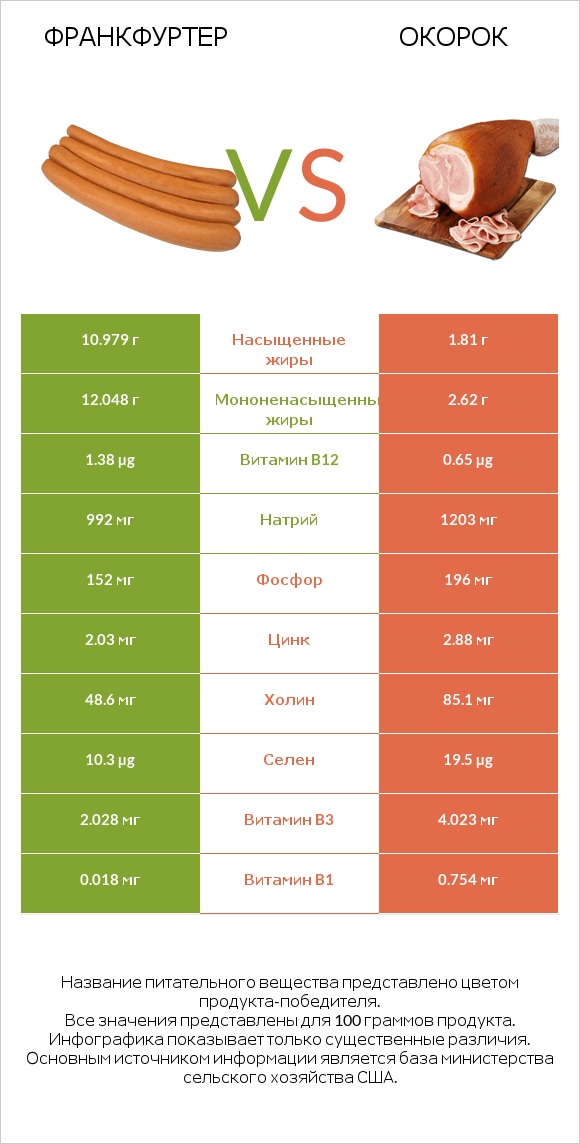 Франкфуртер vs Окорок infographic