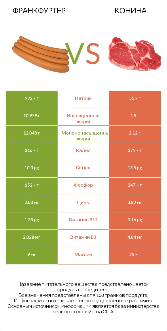 Франкфуртер vs Конина infographic