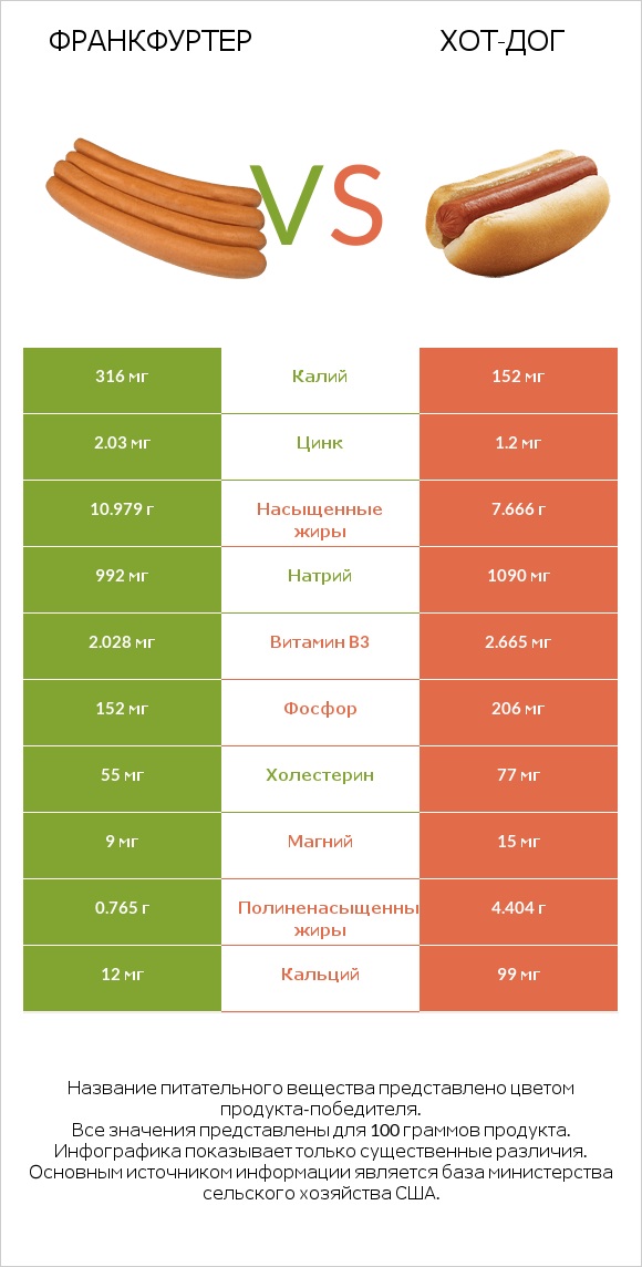 Франкфуртер vs Хот-дог infographic