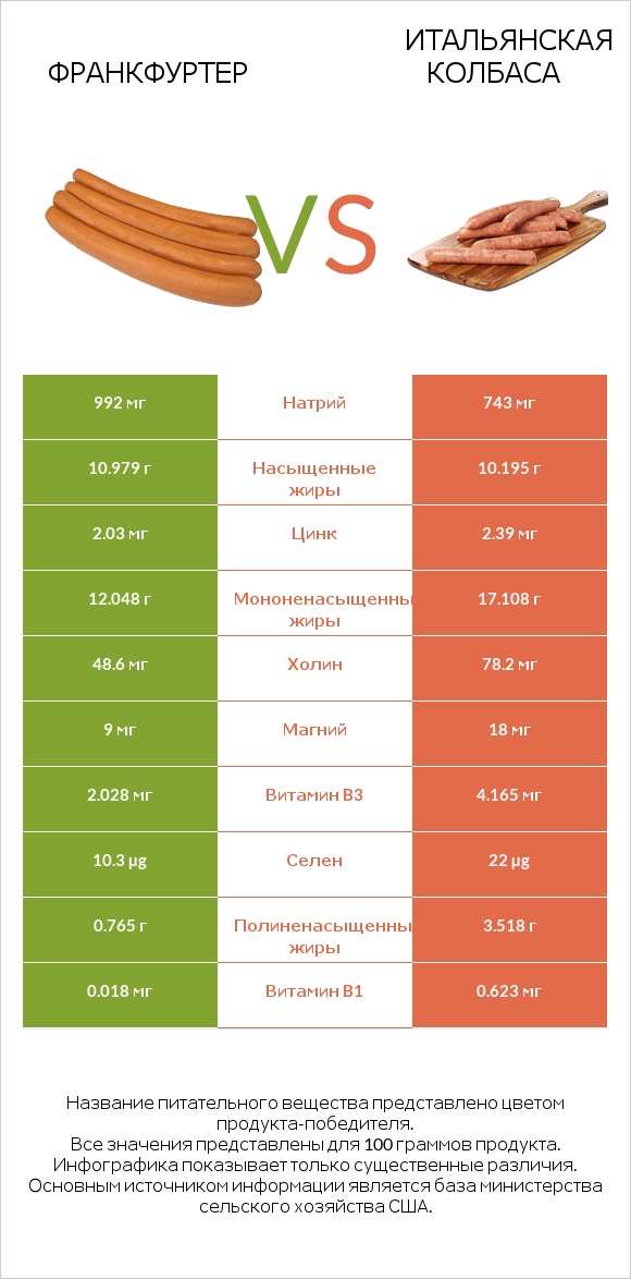 Франкфуртер vs Итальянская колбаса infographic