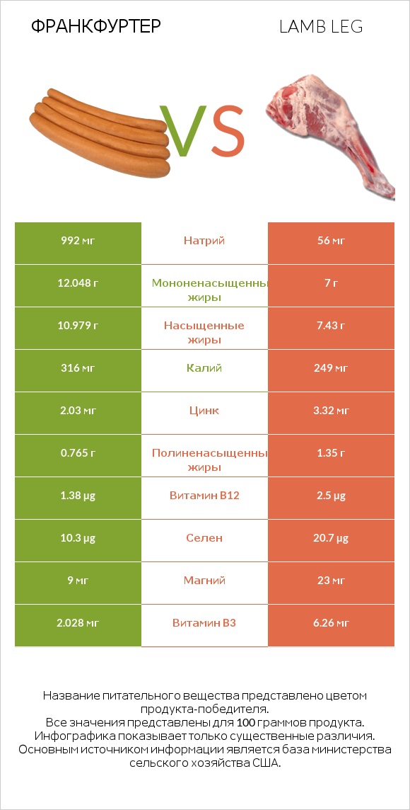 Франкфуртер vs Lamb leg infographic