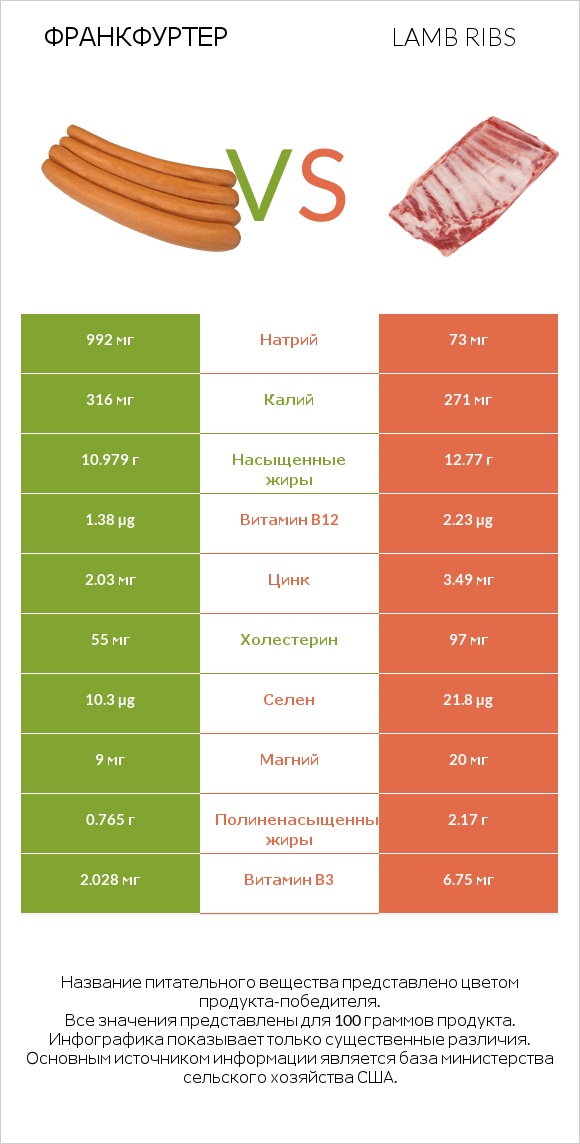 Франкфуртер vs Lamb ribs infographic