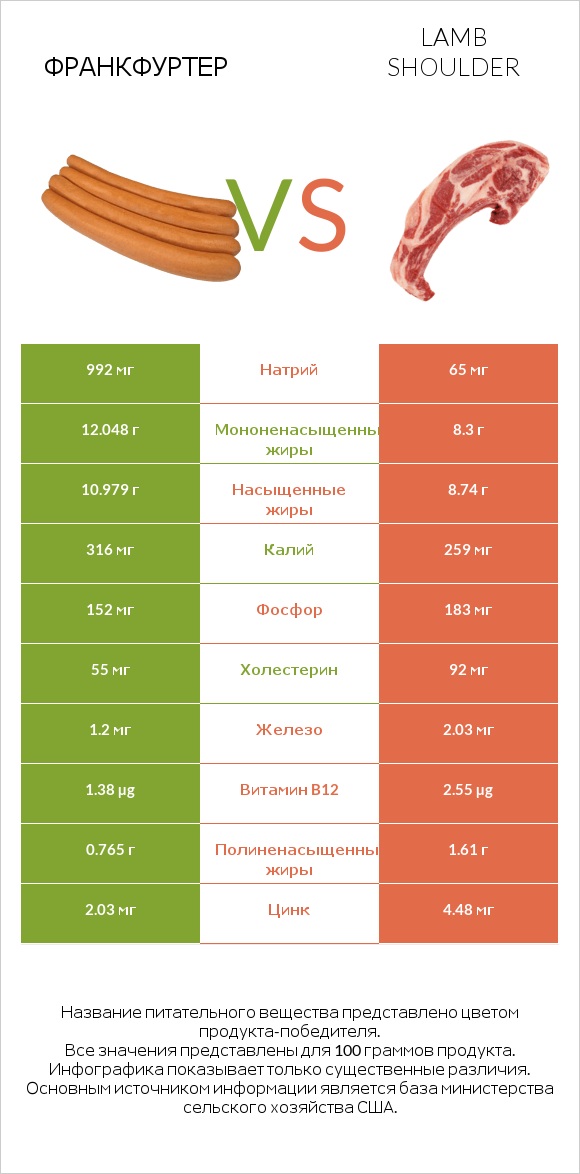 Франкфуртер vs Lamb shoulder infographic