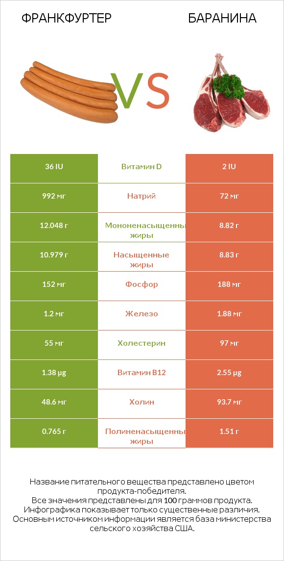 Франкфуртер vs Баранина infographic