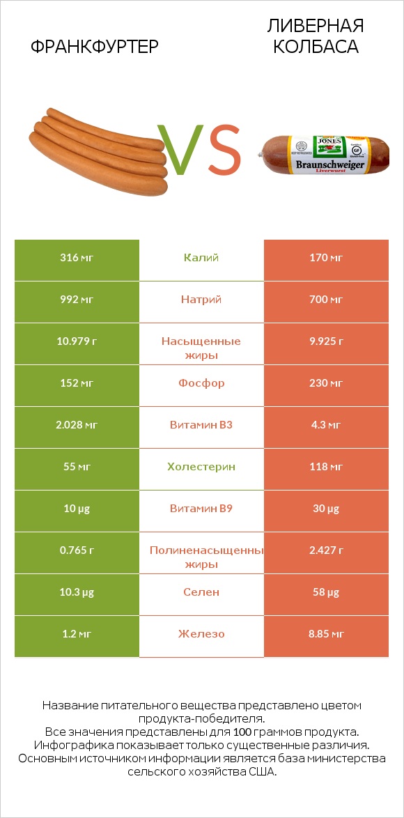 Франкфуртер vs Ливерная колбаса infographic