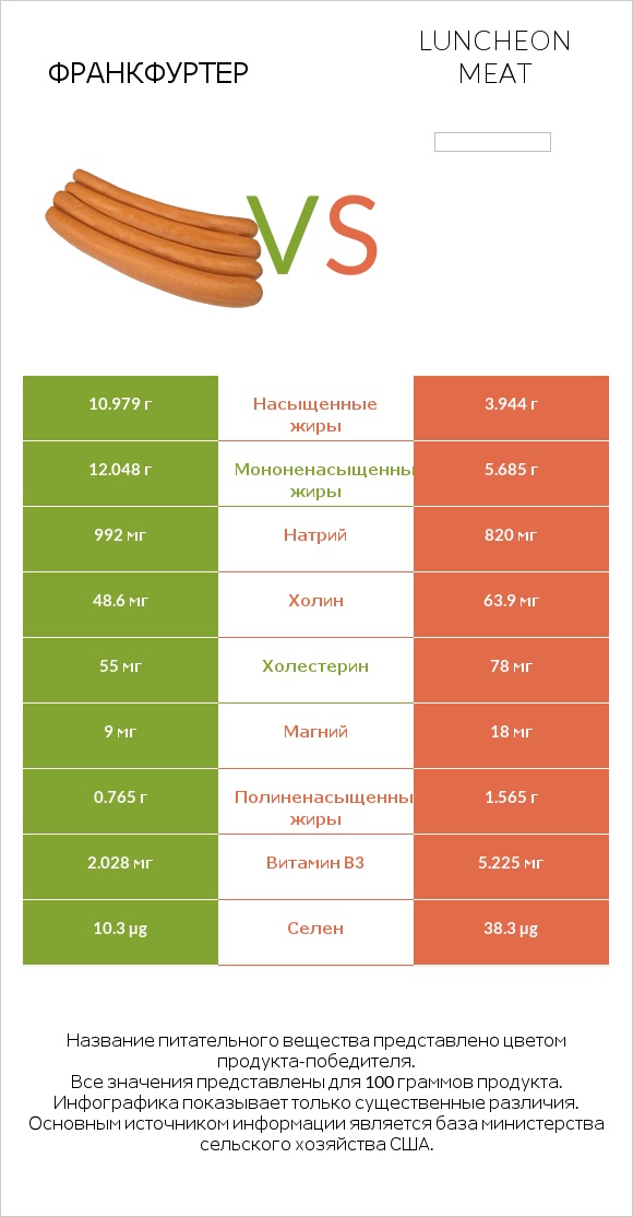 Франкфуртер vs Luncheon meat infographic