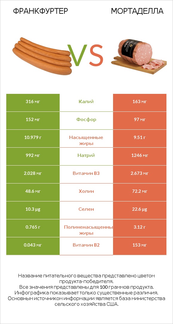 Франкфуртер vs Мортаделла infographic