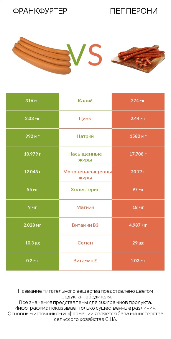 Франкфуртер vs Пепперони infographic