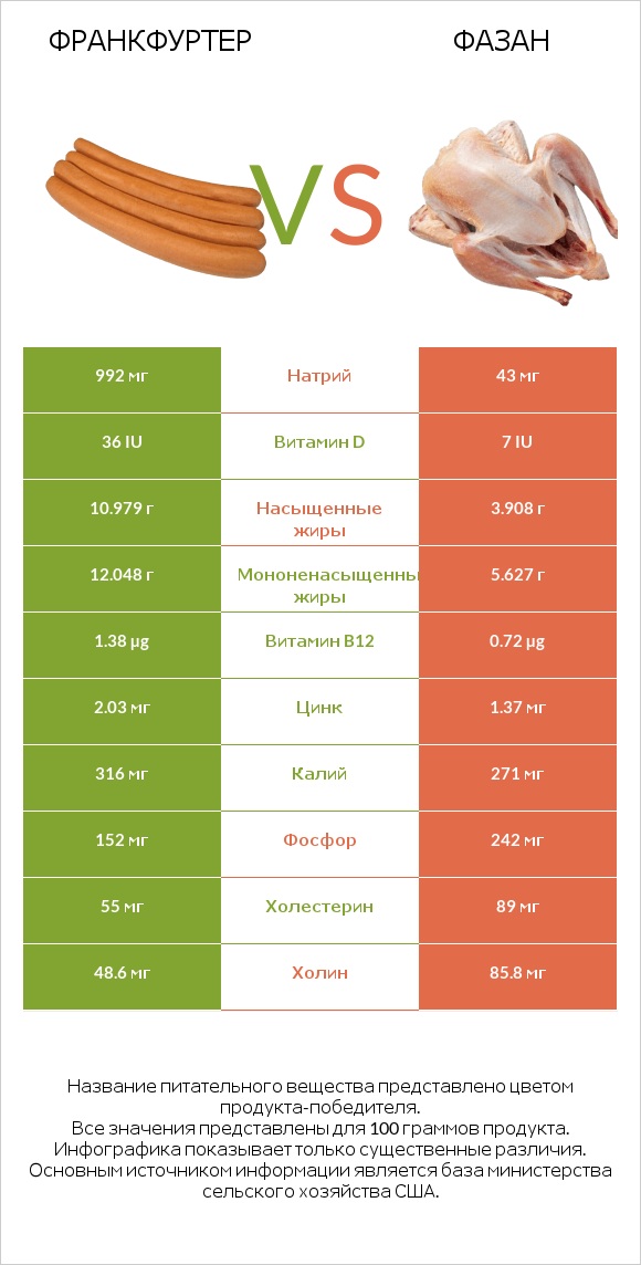 Франкфуртер vs Фазан infographic