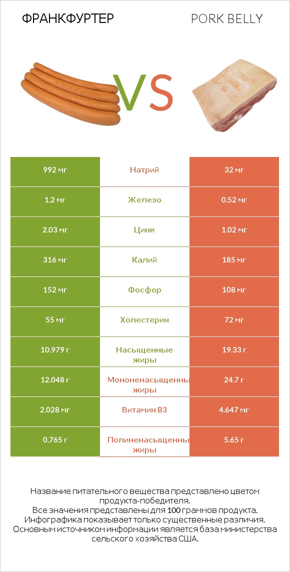 Франкфуртер vs Pork belly infographic