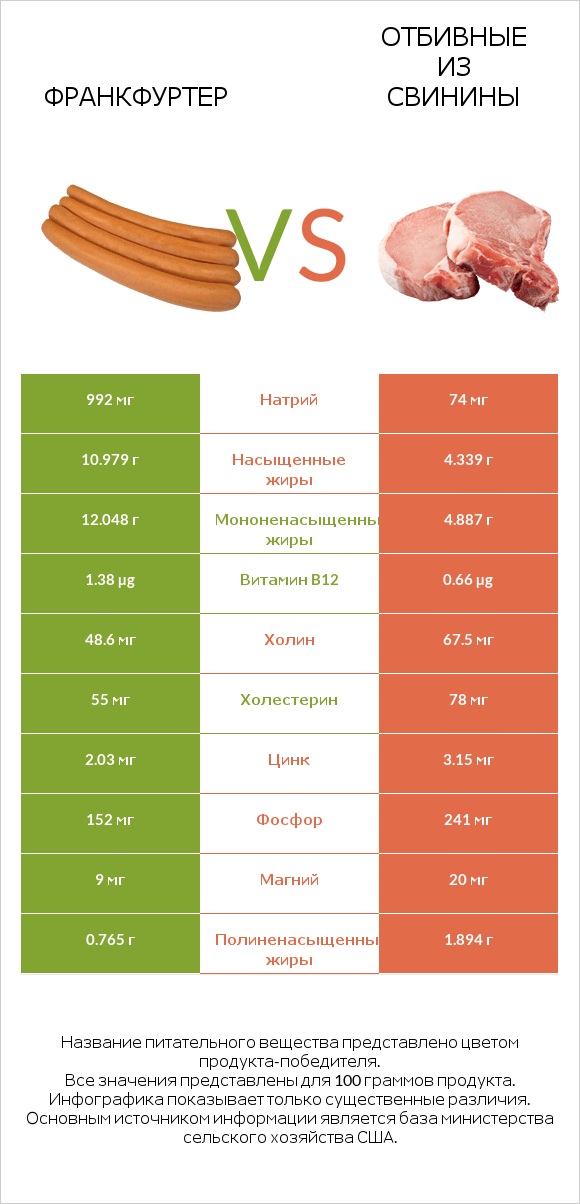 Франкфуртер vs Отбивные из свинины infographic