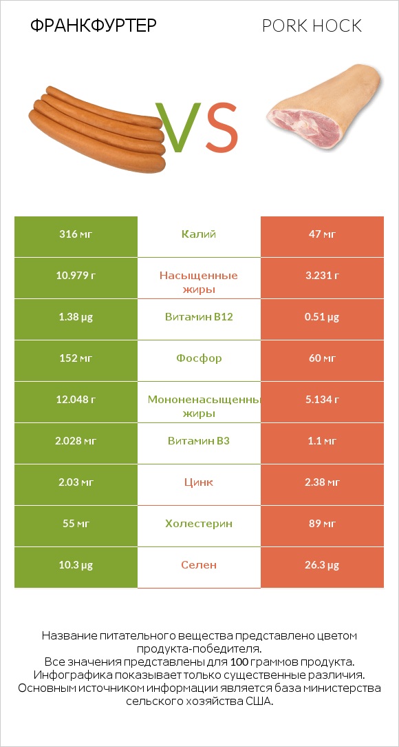 Франкфуртер vs Pork hock infographic