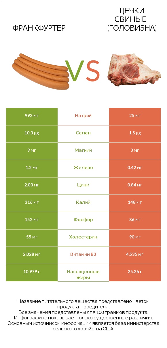 Франкфуртер vs Щёчки свиные (головизна) infographic