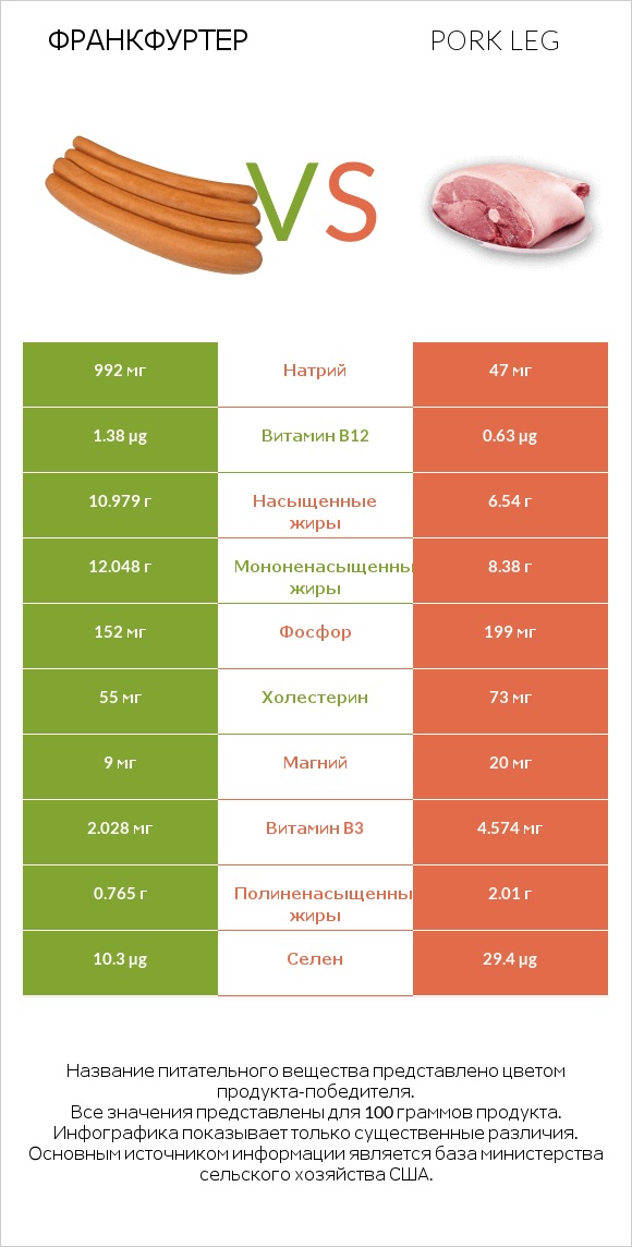 Франкфуртер vs Pork leg infographic